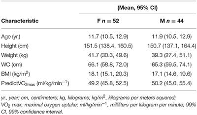 Self-Reported Physical Activity, Injury, and Illness in Canadian Adolescent Ski Racers